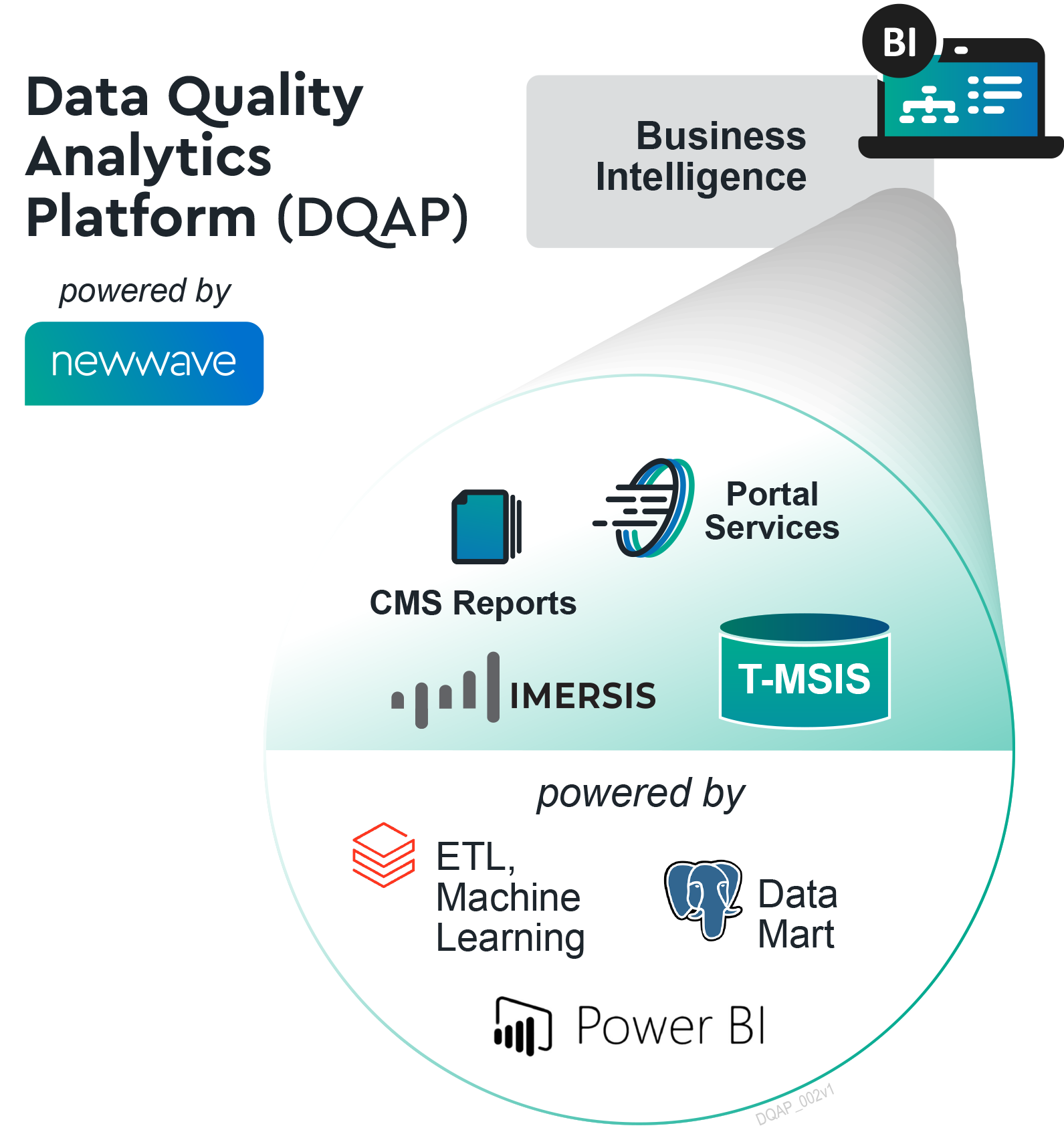 NewWave Data Quality Analytics Platform (DQAP)